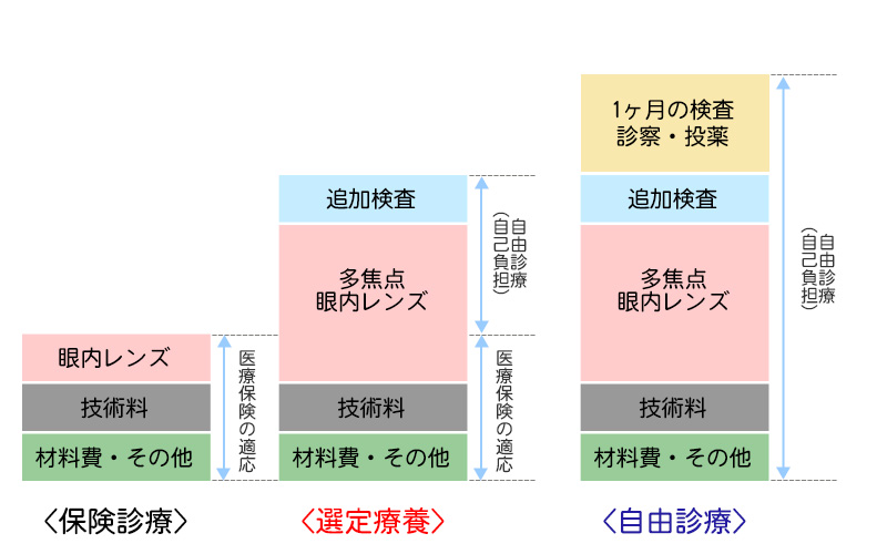 選定療養